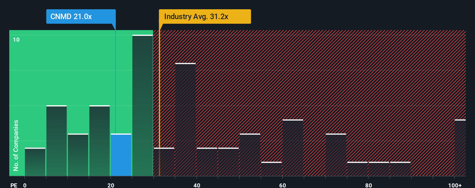 NYSE:CNMD P/E Ratio as at Jan 2026