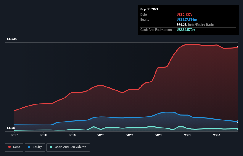 NasdaqGS:OPRT Debt to Equity History and Analysis as at Nov 2024