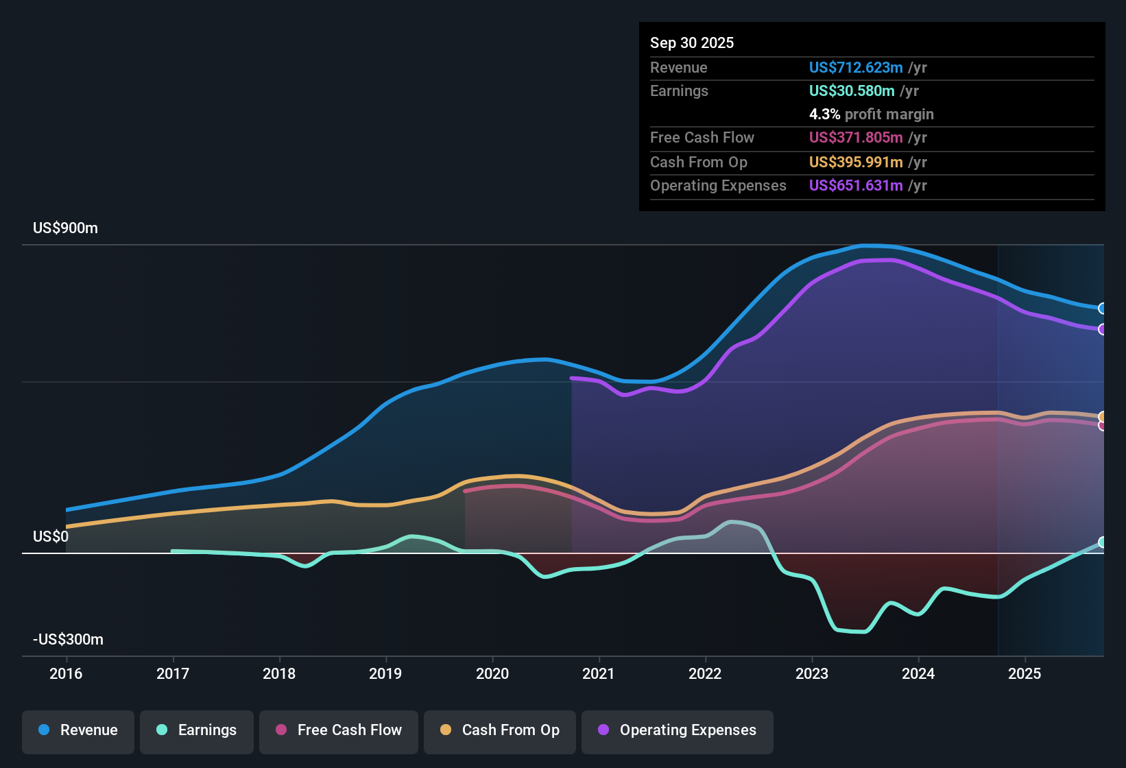 NasdaqGS:OPRT Earnings & Revenue History as at Nov 2025