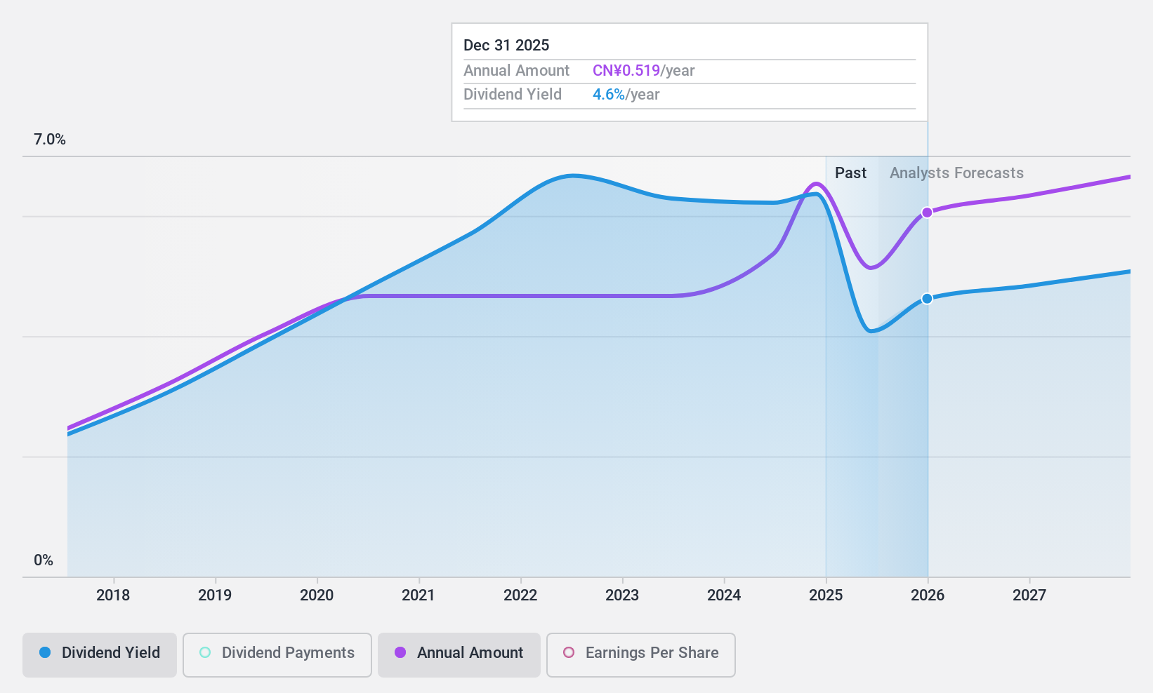 SHSE:601229 Dividend History as at Nov 2024