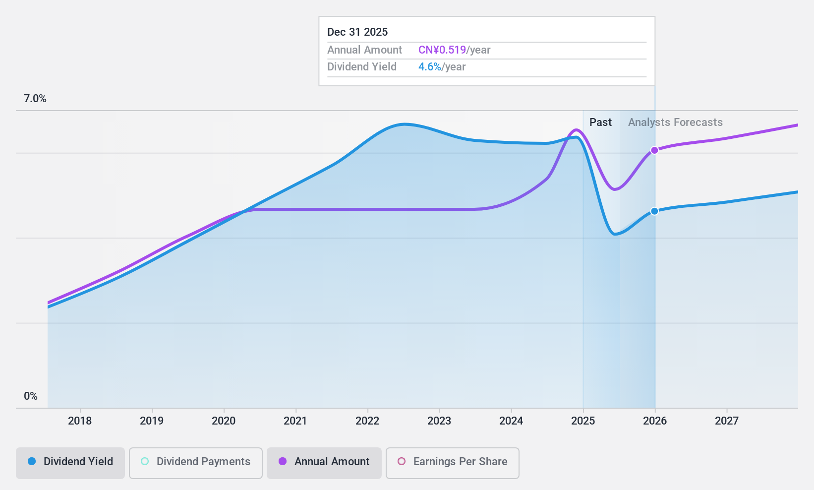 SHSE:601229 Dividend History as at Jun 2024