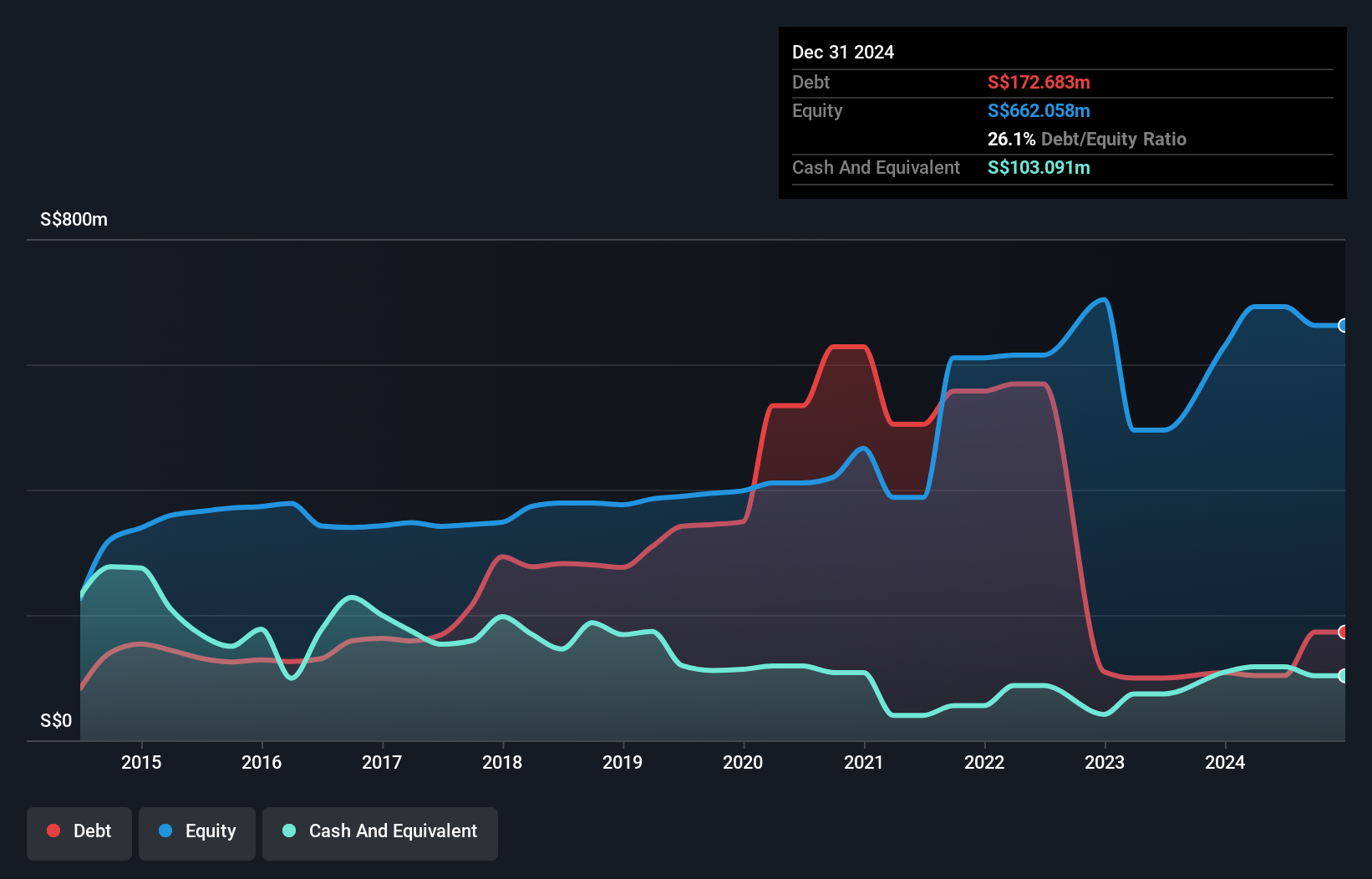 SGX:E3B Debt to Equity History and Analysis as at Dec 2024