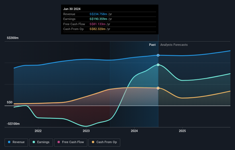 SGX:E3B Earnings and Revenue Growth as at Nov 2024