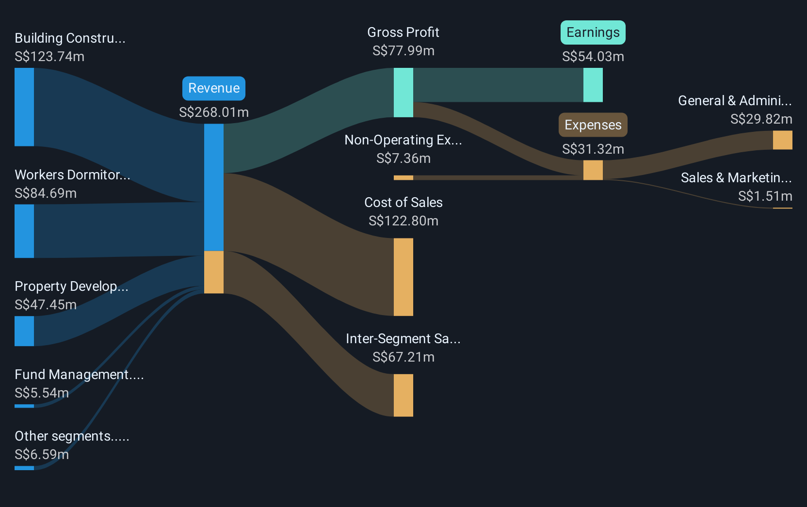 SGX:E3B Revenue & Expenses Breakdown as at Jun 2025