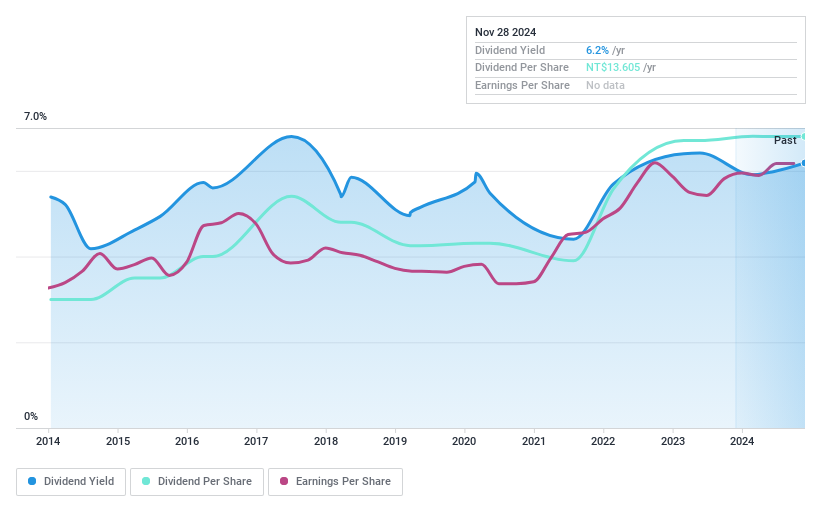 TWSE:3130 Dividend History as at Nov 2024