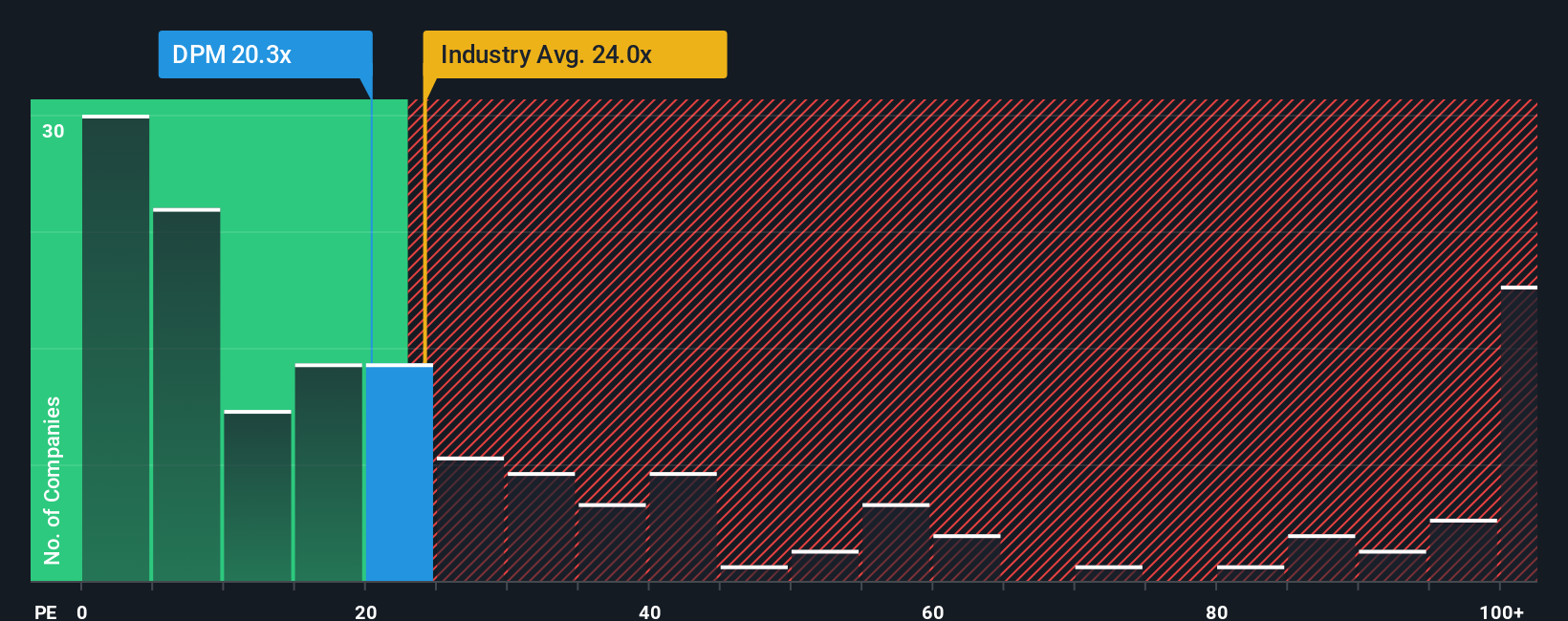 TSX:DPM PE Ratio as at Oct 2025