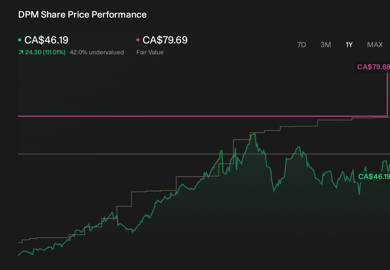 TSX:DPM 1-Year Stock Price Chart