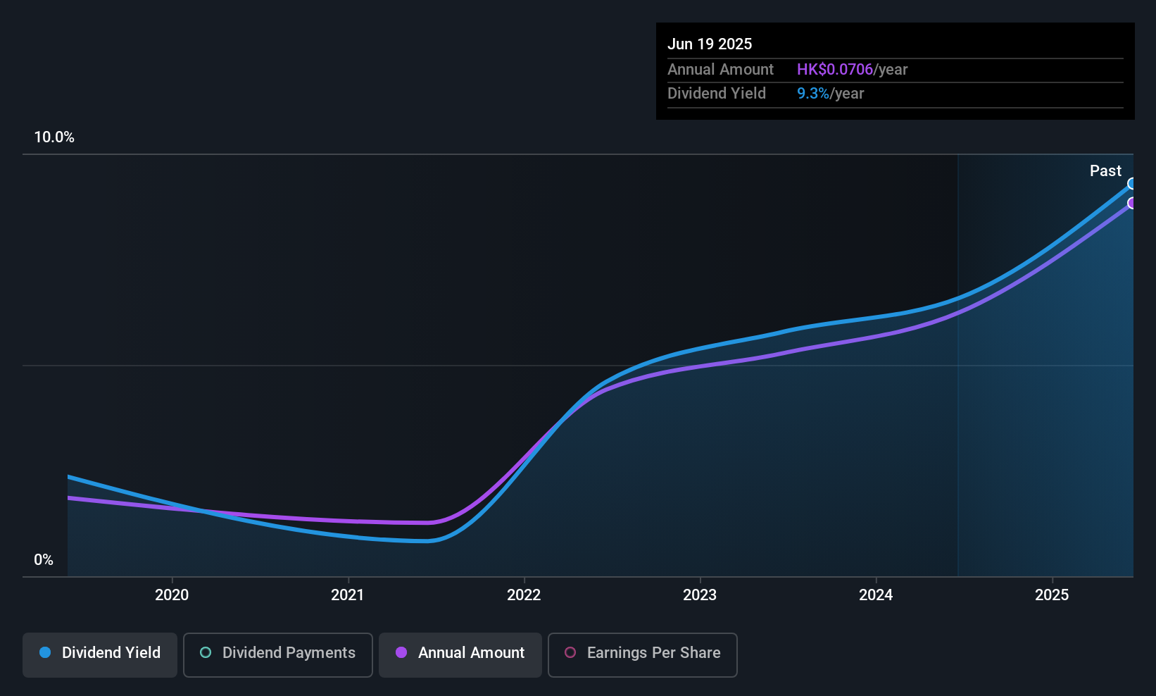 SEHK:1731 Dividend History as at Jul 2025