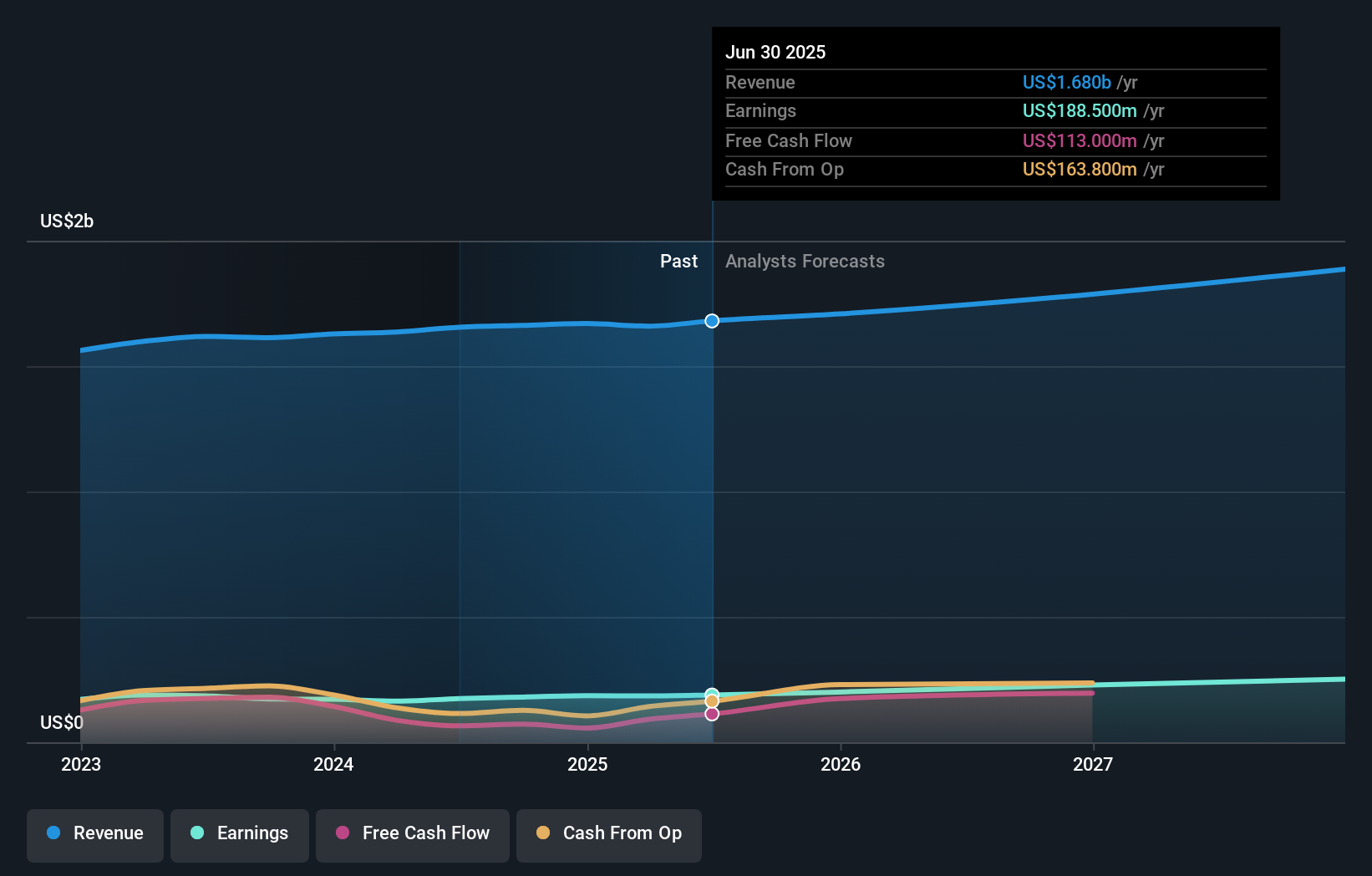 ATMU Earnings & Revenue Growth as at Aug 2025