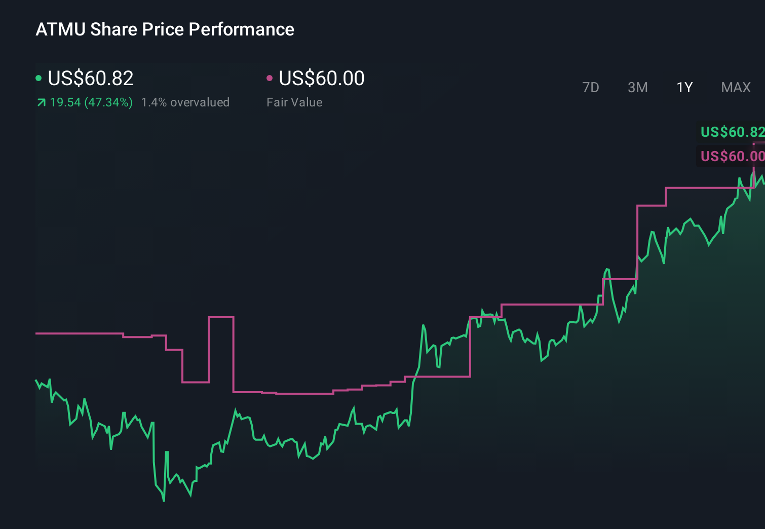ATMU 1-Year Stock Price Chart