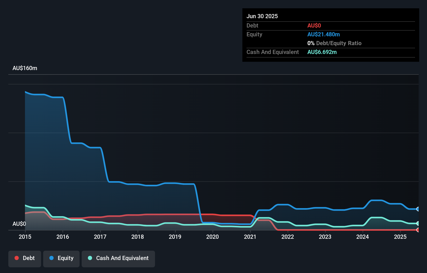 ASX:TOE Debt to Equity History and Analysis as at Dec 2025