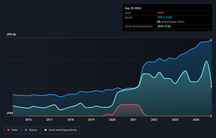 TSE:6088 Debt to Equity as at Dec 2024