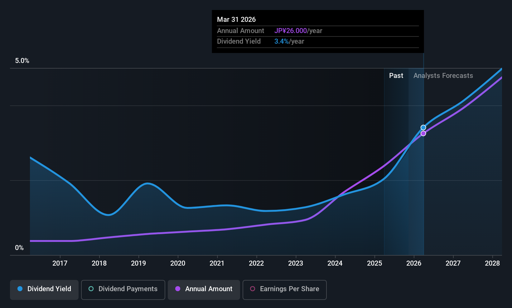 TSE:6088 Dividend History as at Nov 2025