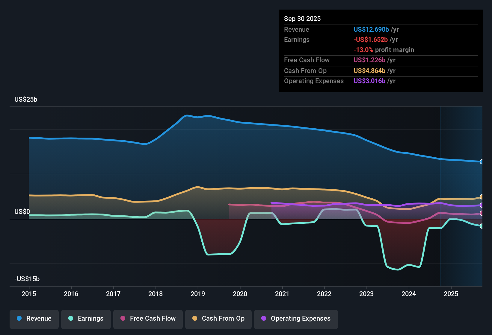 NYSE:LUMN Earnings & Revenue History as at Oct 2025