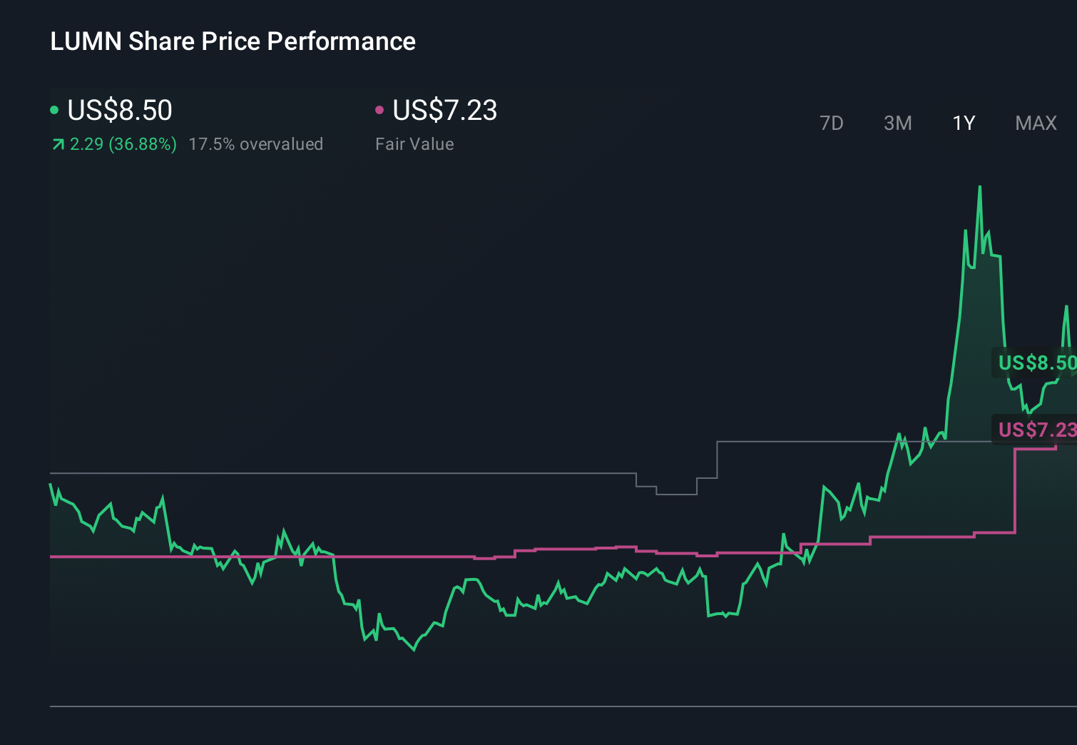 LUMN 1-Year Stock Price Chart