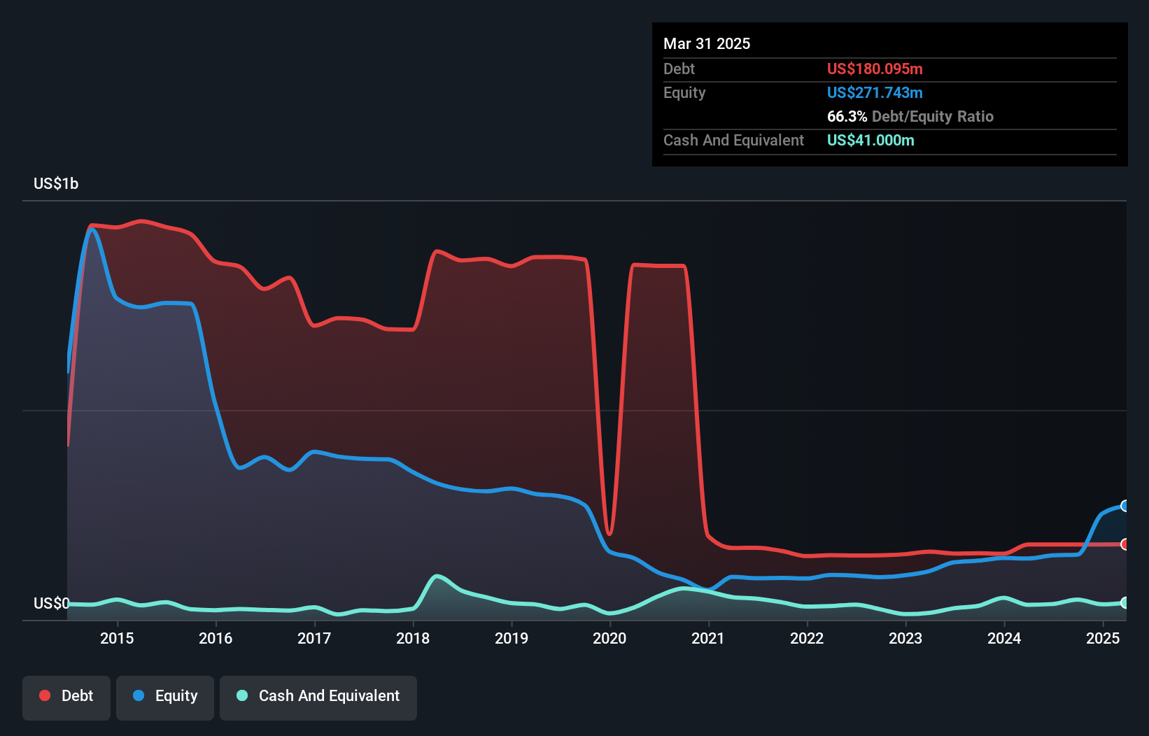 NYSE:TTI Debt to Equity History and Analysis as at Dec 2024