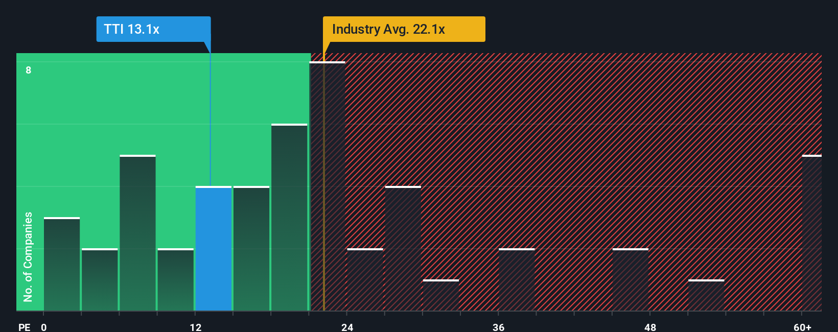 NYSE:TTI P/E Ratio as at Jan 2026
