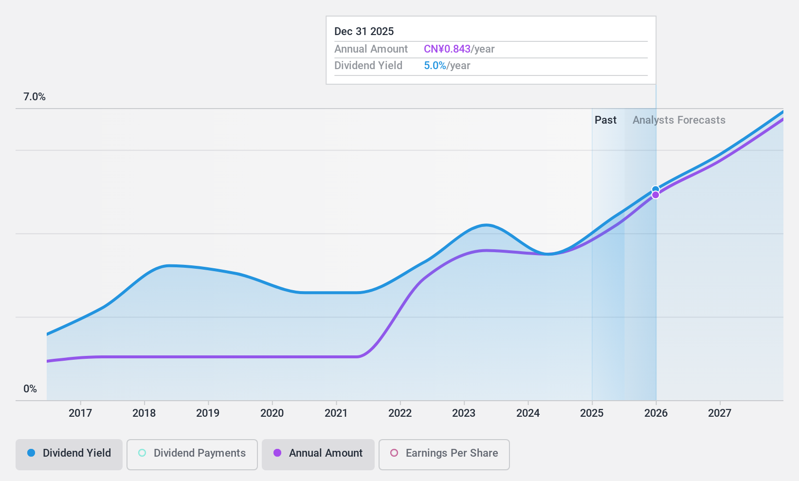 SHSE:601126 Dividend History as at Dec 2024