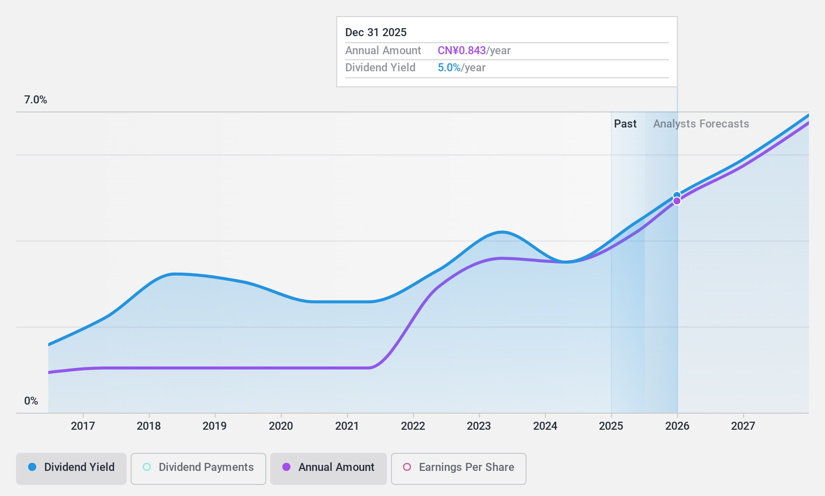 SHSE:601126 Dividend History as at Aug 2024