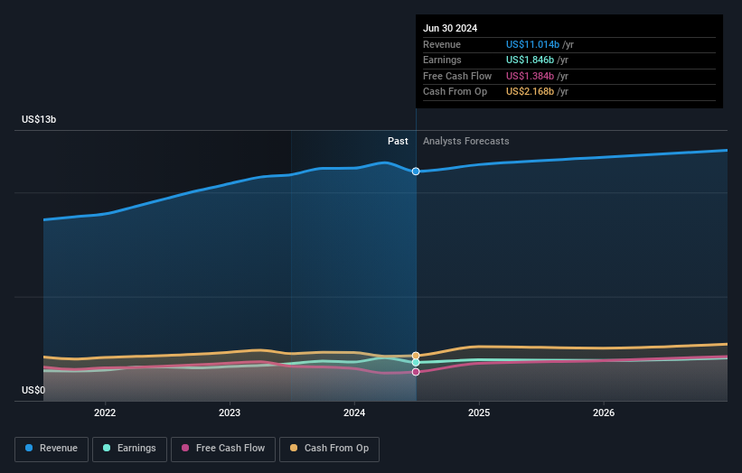 NYSE:HSY Earnings and Revenue Growth as at Sep 2024