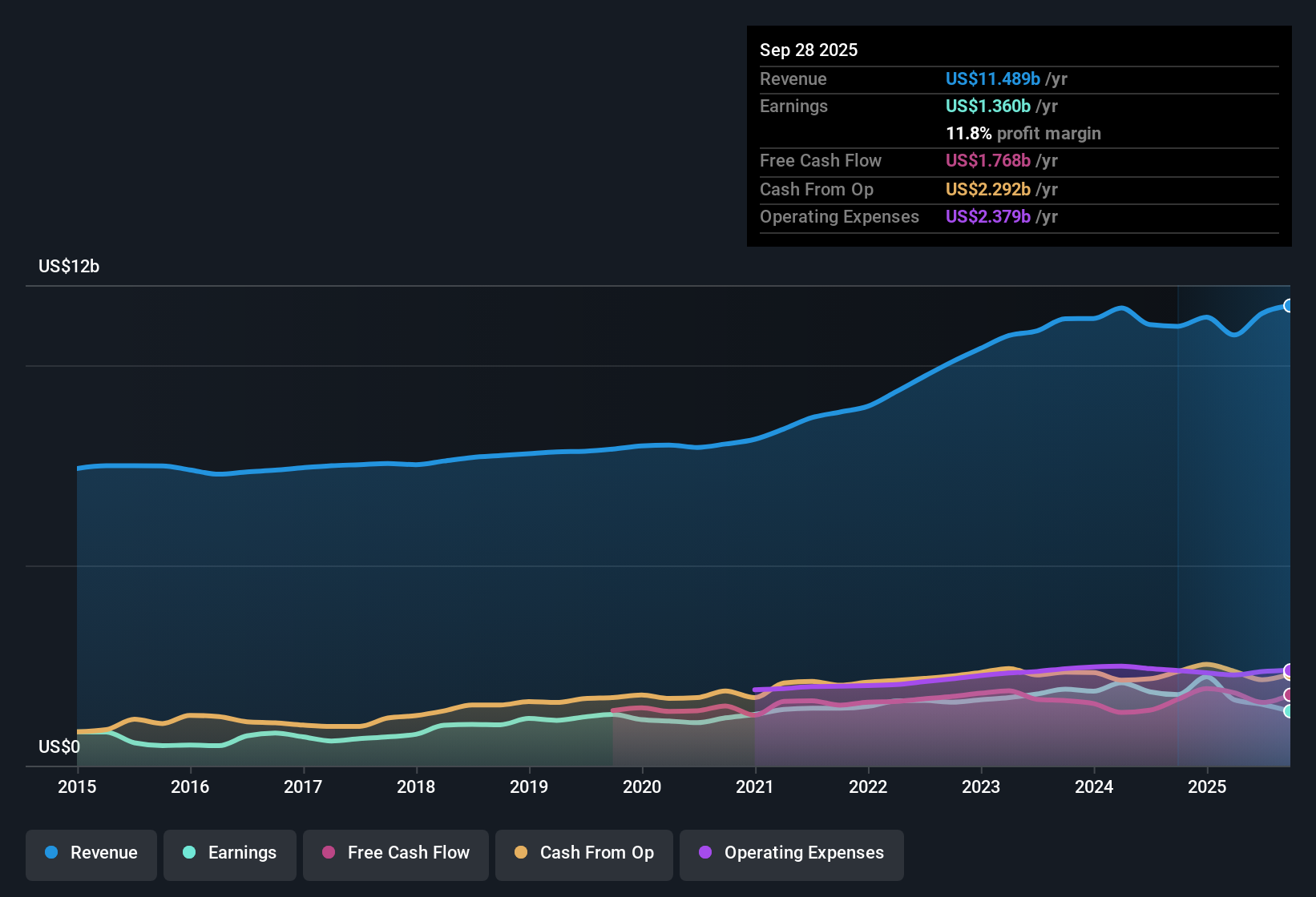 NYSE:HSY Earnings & Revenue History as at Oct 2025