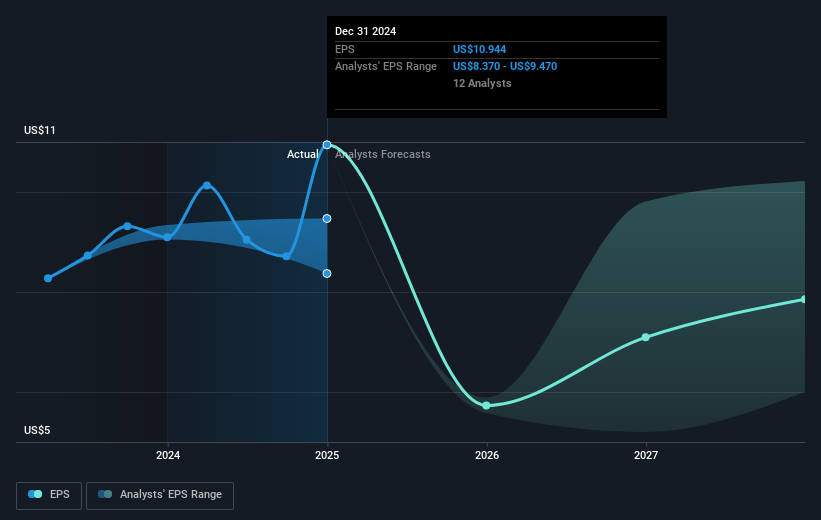 NYSE:HSY Earnings Per Share Growth as at Mar 2025