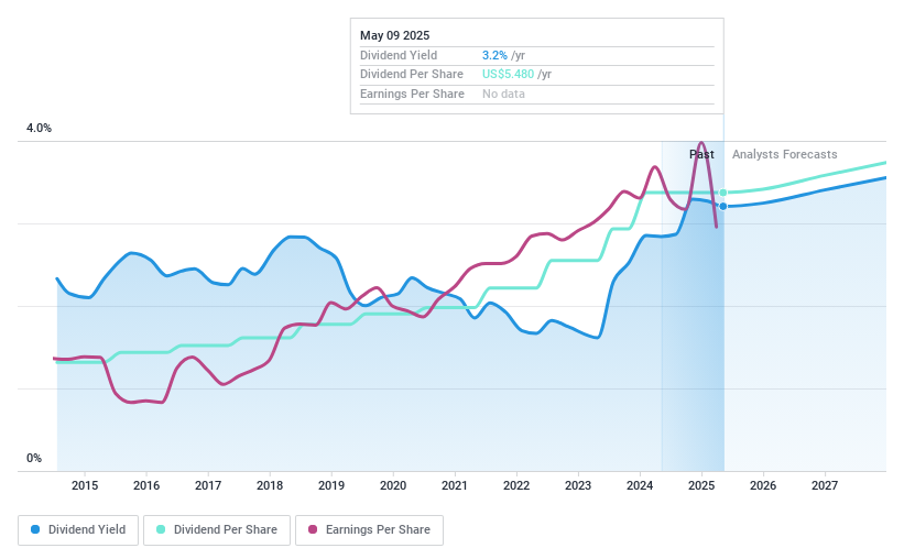 NYSE:HSY Dividend History as at May 2025