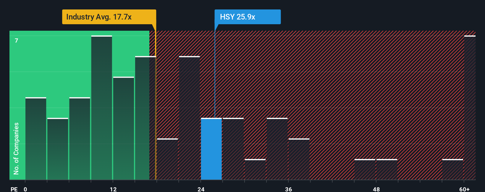 NYSE:HSY PE Ratio as at Oct 2025