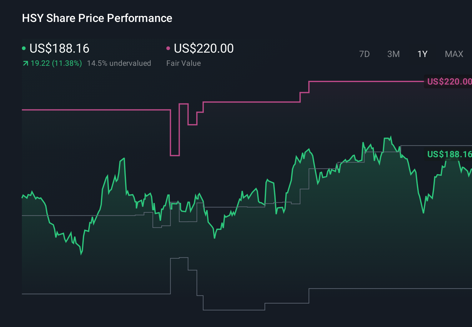 HSY 1-Year Stock Price Chart