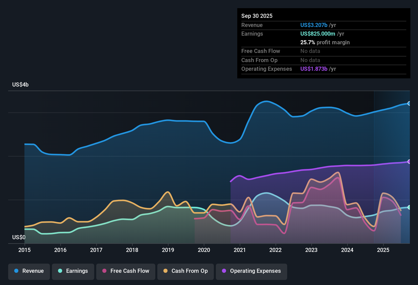 NasdaqGS:ZION Earnings & Revenue History as at Oct 2025