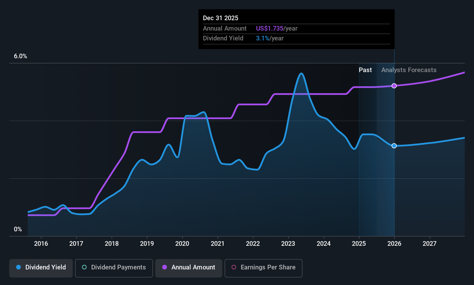 ZION Dividend History as at Jul 2025