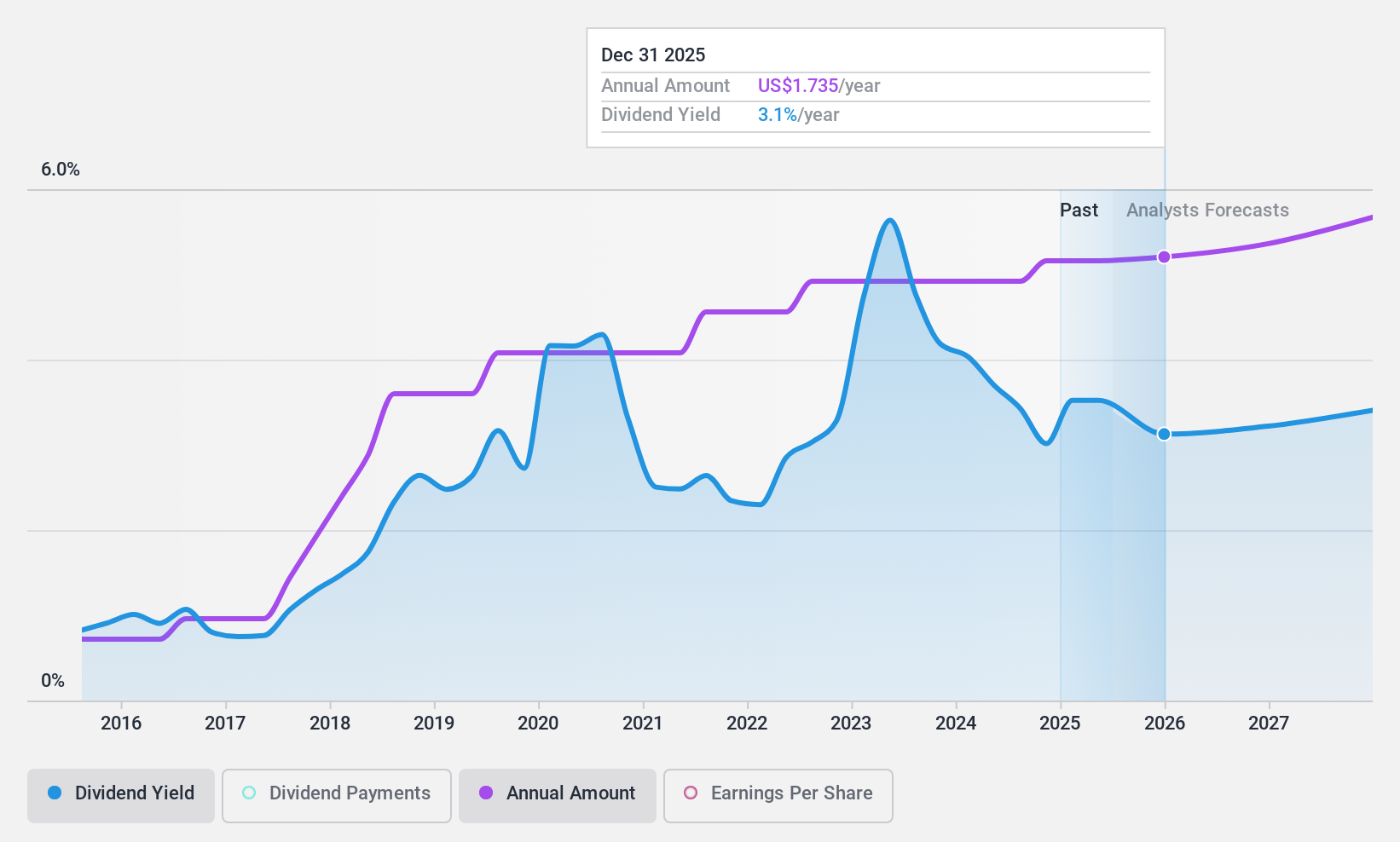 NasdaqGS:ZION Dividend History as at Feb 2025