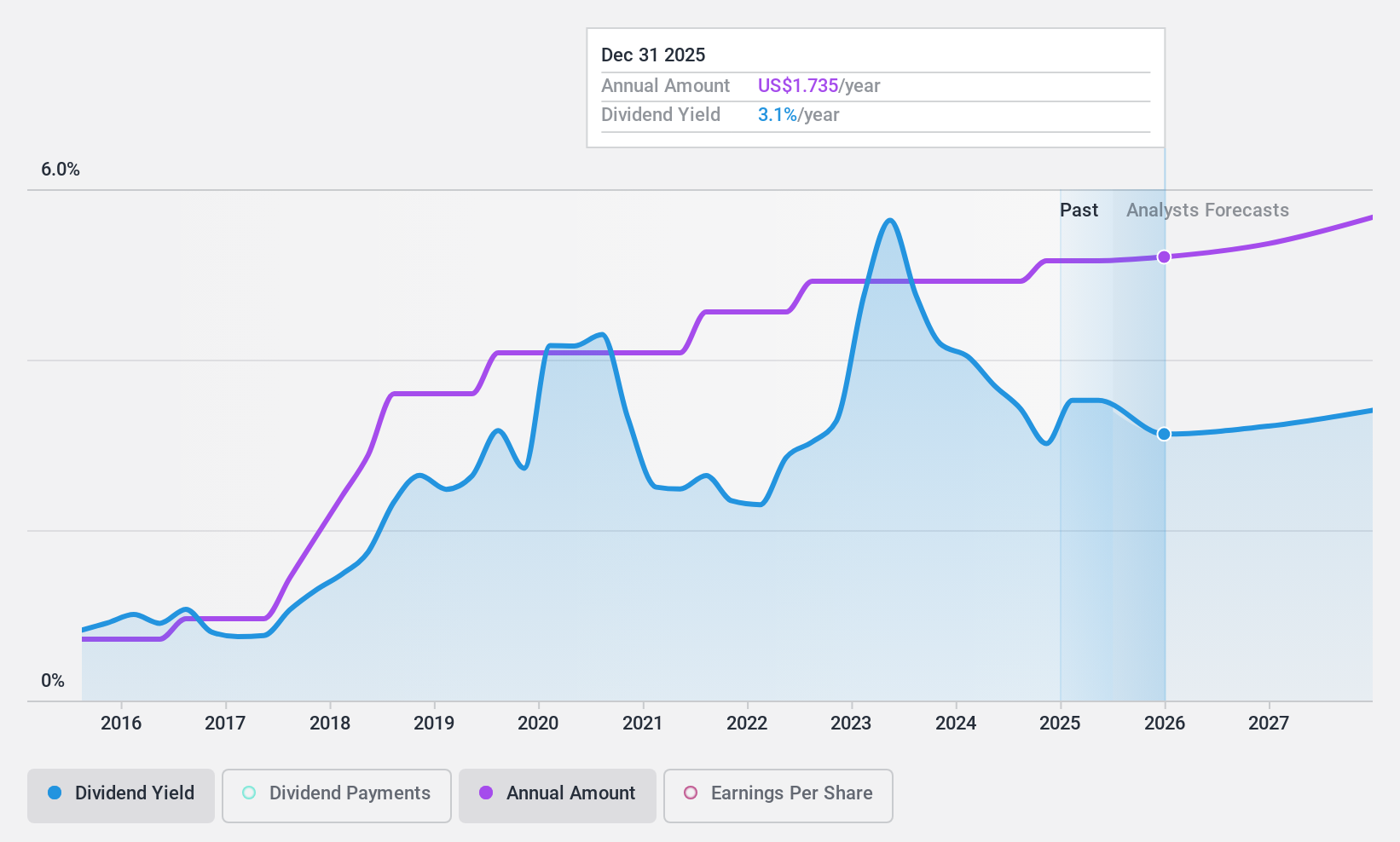 NasdaqGS:ZION Dividend History as at Oct 2024