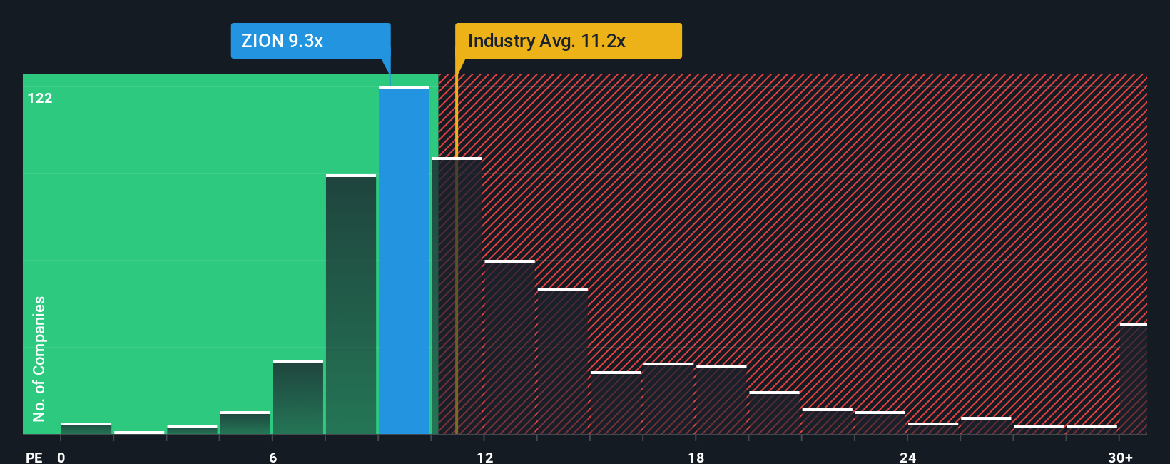 NasdaqGS:ZION PE Ratio as at Oct 2025