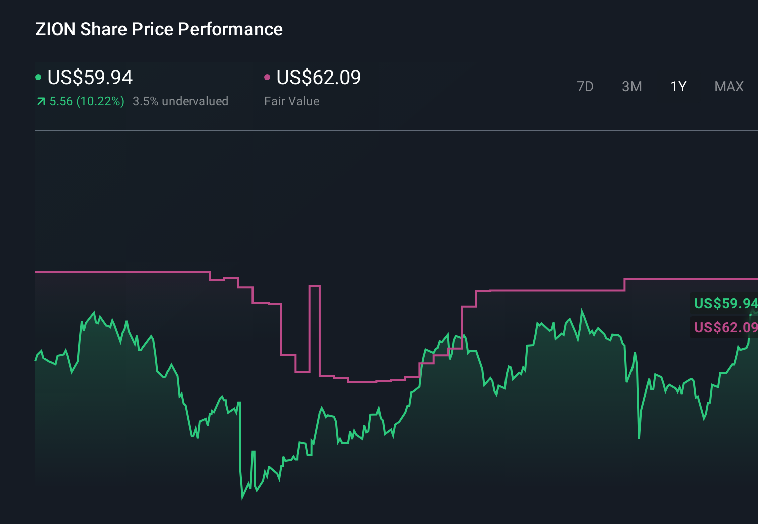 ZION 1-Year Stock Price Chart
