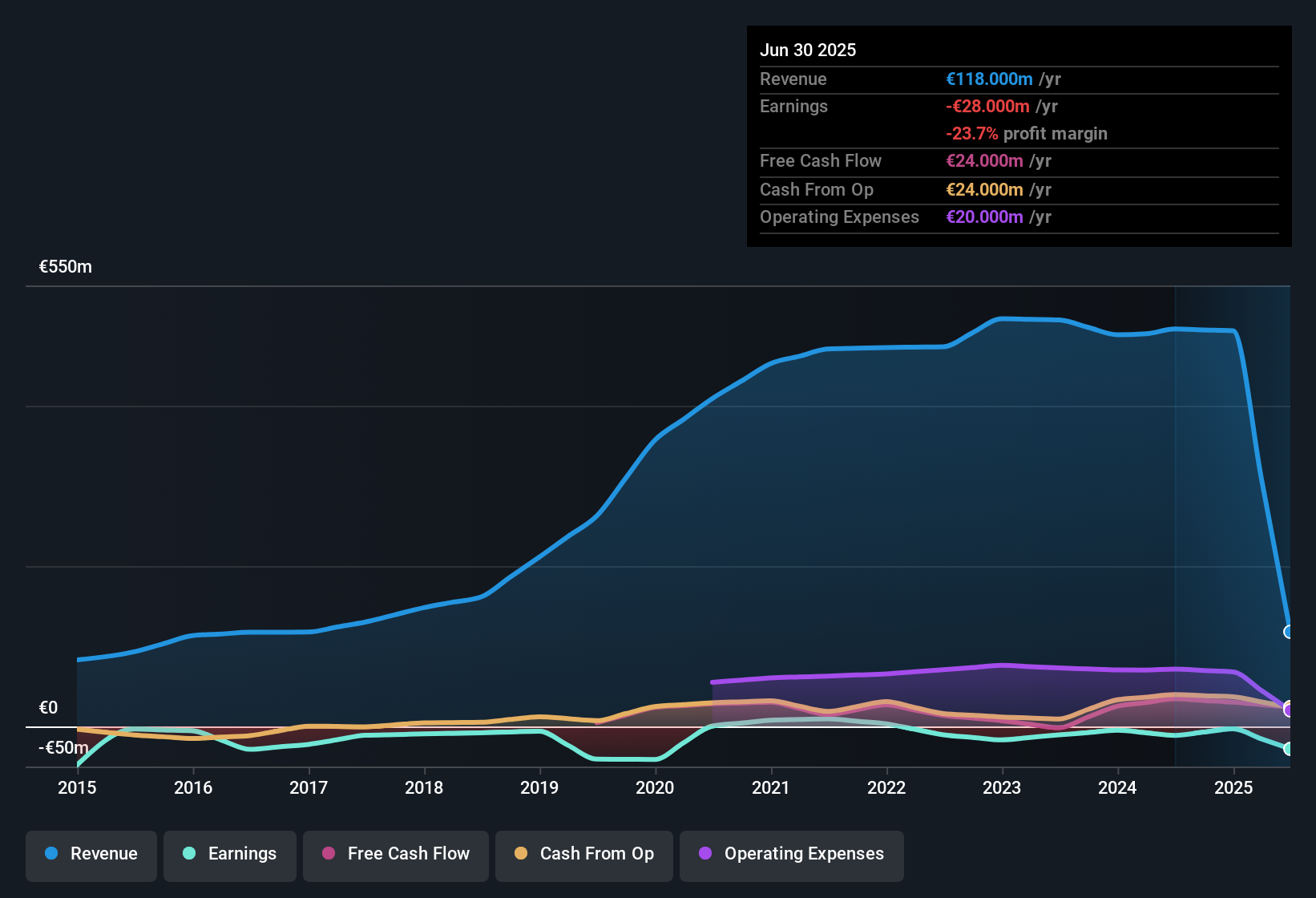 ENXTPA:CLA Earnings & Revenue History as at Oct 2025