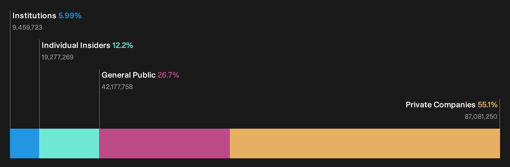 TWSE:7799 Ownership Breakdown as at Sep 2026