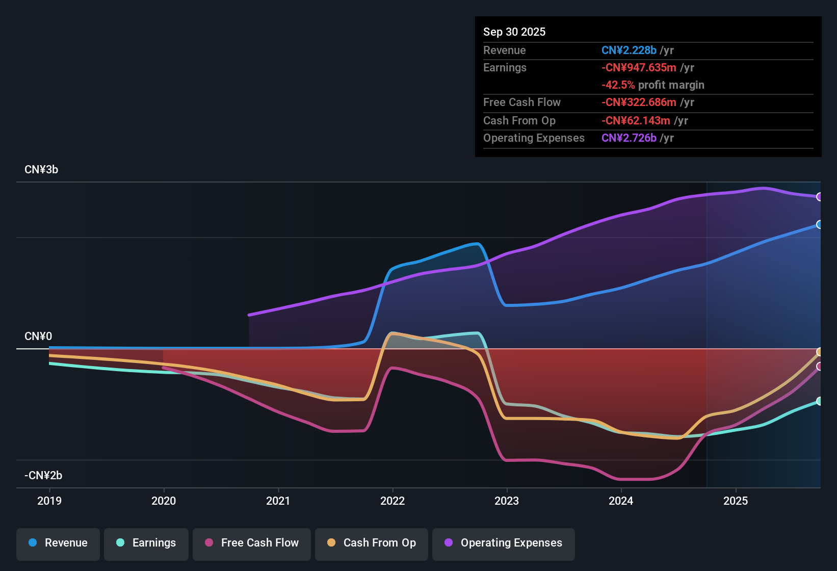 SEHK:9995 Earnings & Revenue History as at Nov 2025