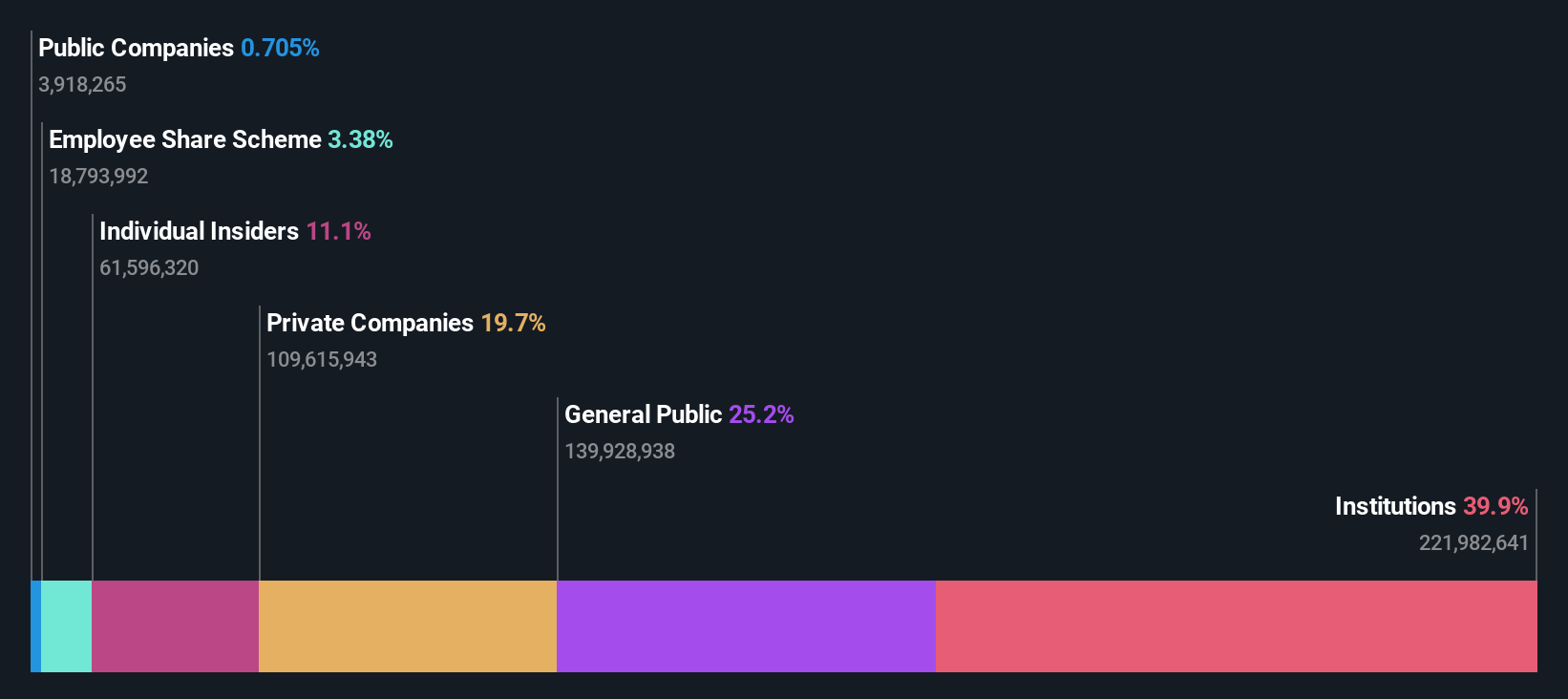 SEHK:9995 Ownership Breakdown as at Jan 2025