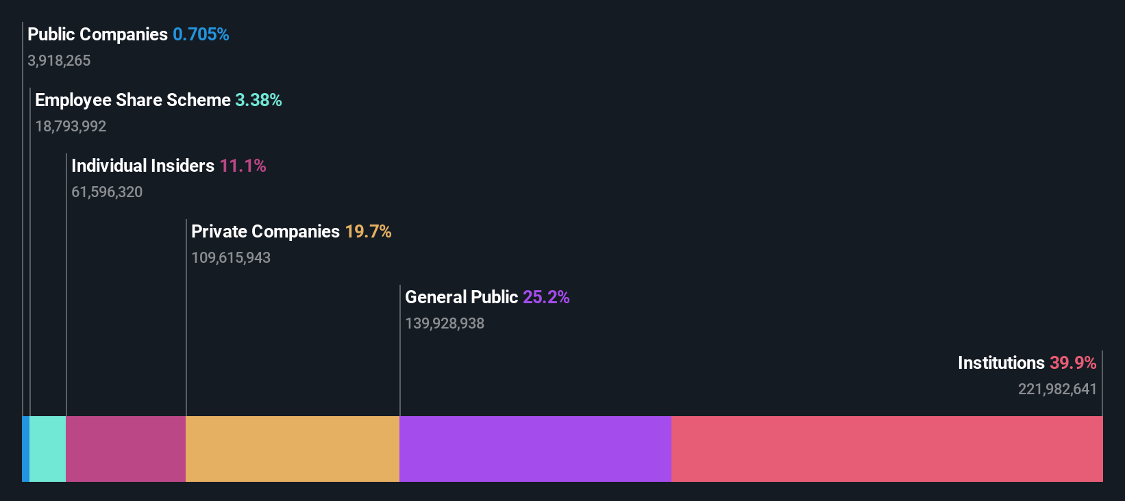 SEHK:9995 Ownership Breakdown as at Nov 2024