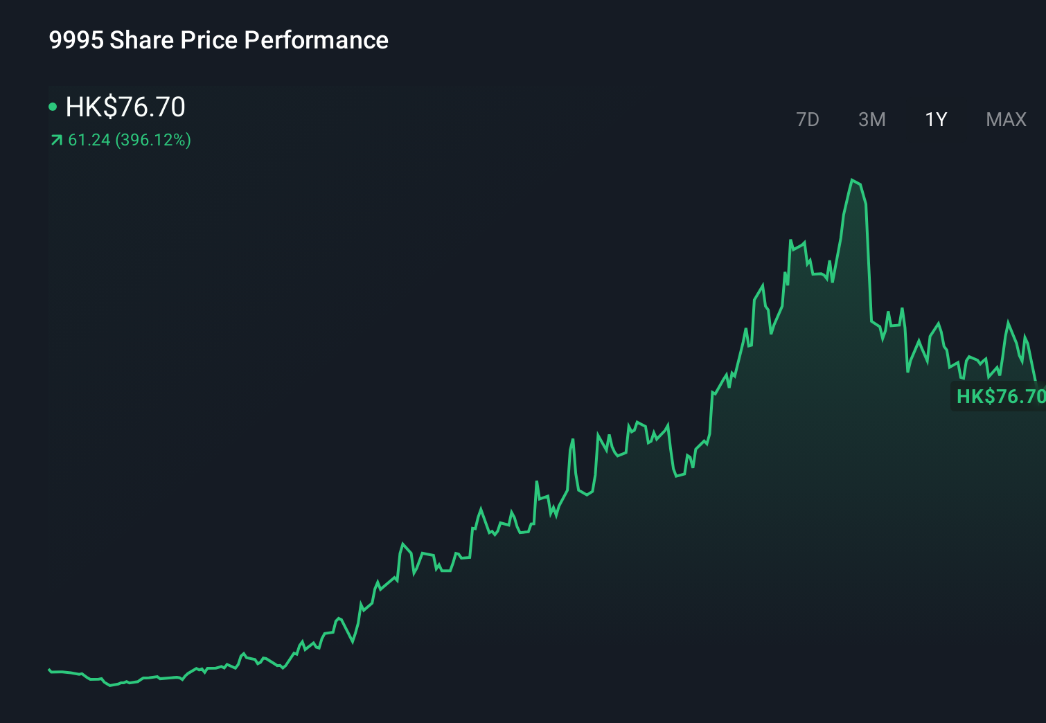 SEHK:9995 1-Year Stock Price Chart