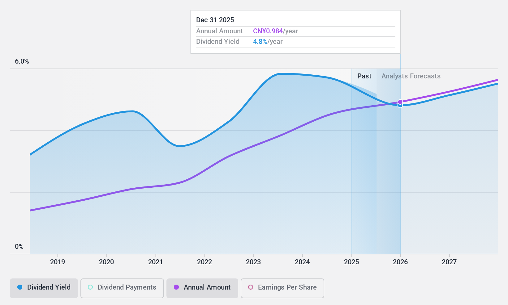 SHSE:601838 Dividend History as at Jul 2024