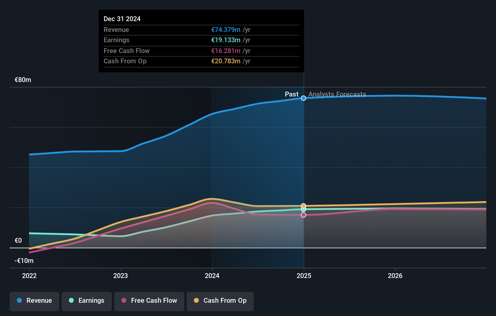 ENXTPA:BSD Earnings and Revenue Growth as at Oct 2024