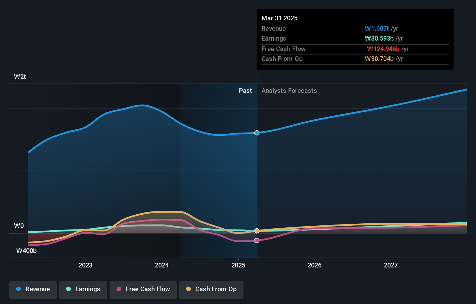 KOSE:A248070 Earnings and Revenue Growth as at May 2024