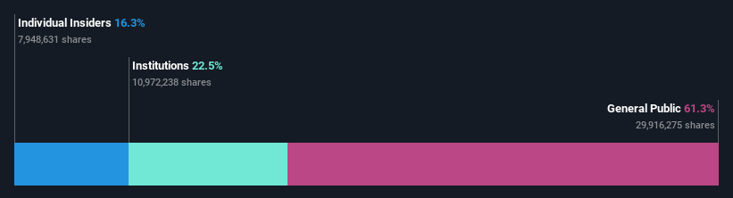 KOSE:A248070 Ownership Breakdown as at Jun 2024