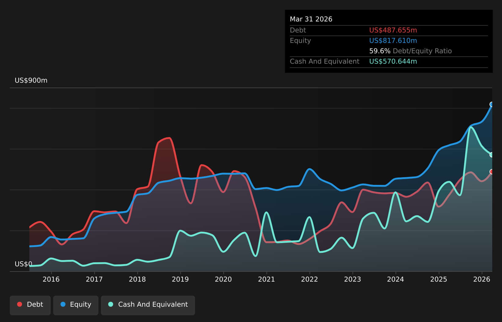 EQBK Debt to Equity as at Sep 2025