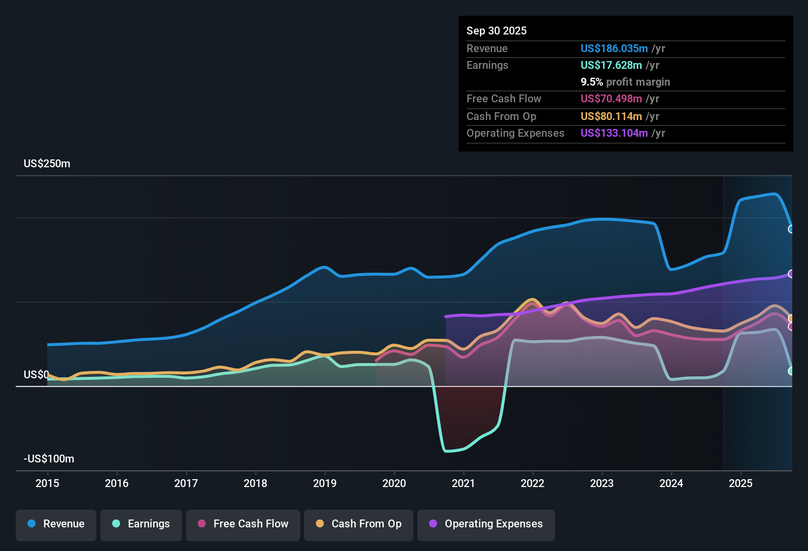 NYSE:EQBK Earnings & Revenue History as at Oct 2025