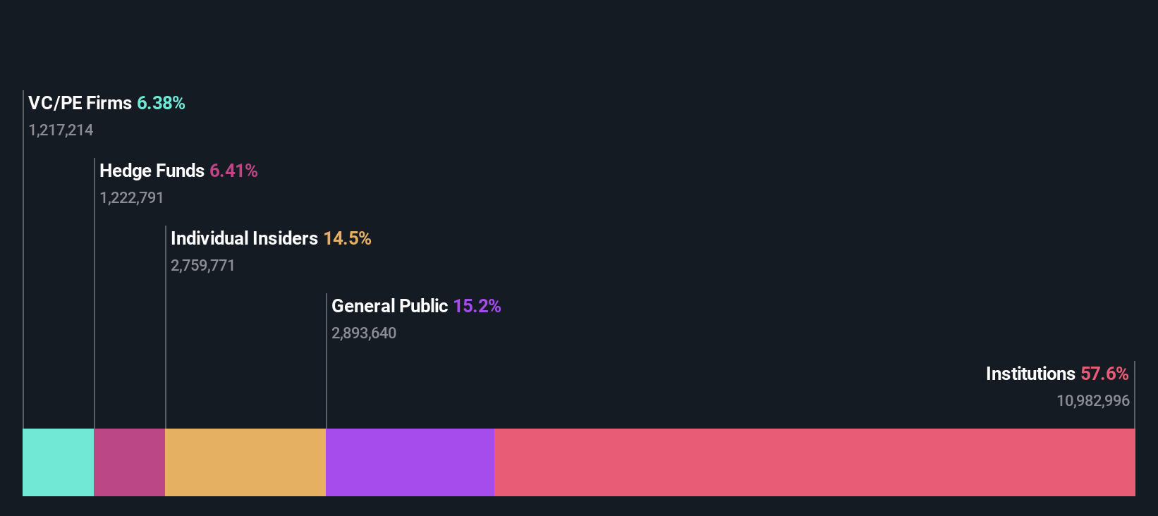 EQBK Ownership Breakdown as at Dec 2025