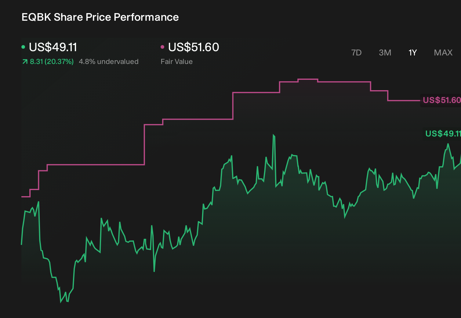 EQBK 1-Year Stock Price Chart