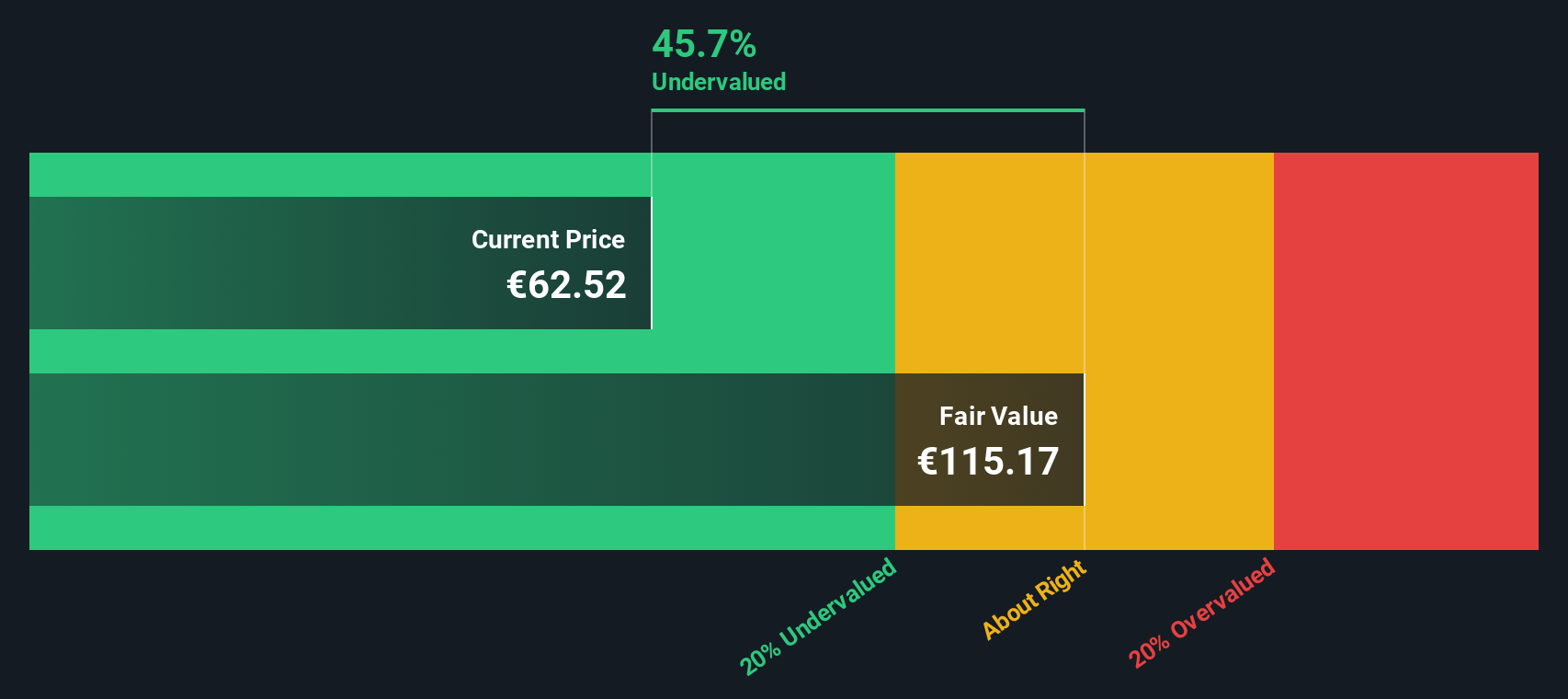 ERF Discounted Cash Flow as at Oct 2025